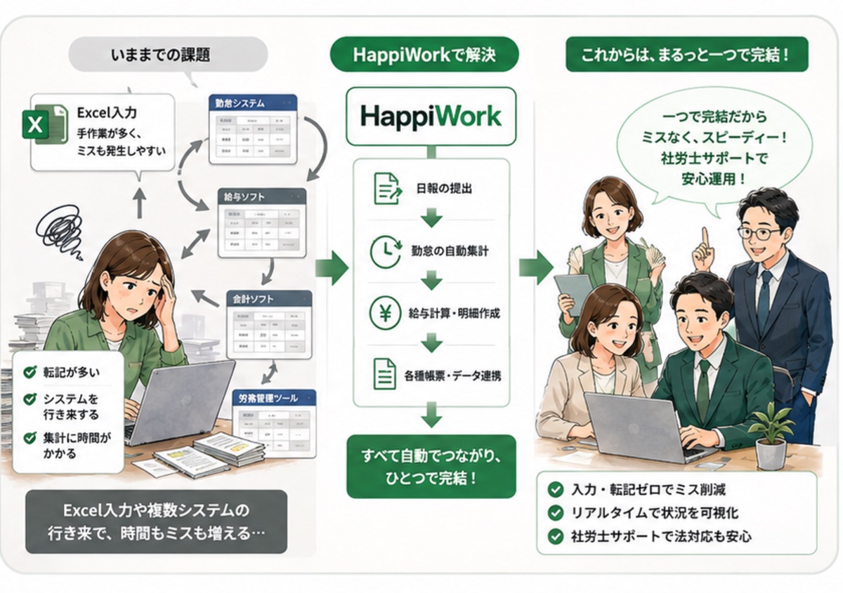 手作業と書類の管理から、HappiWorkで勤怠管理と給与計算をシンプルに自動化